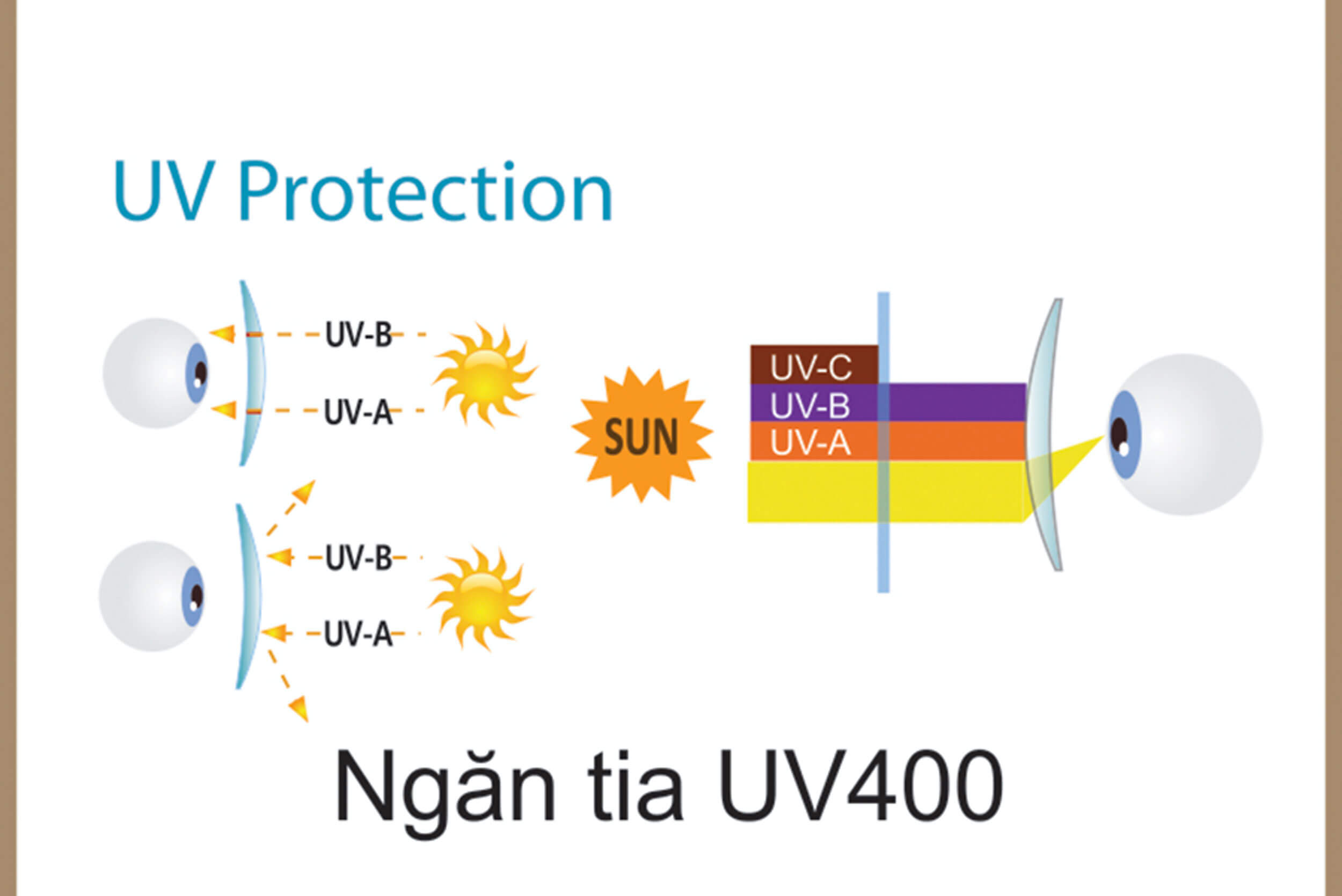 Công Nghệ Tròng Kính Chống Tia UV400